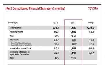  丰田财报亮眼，销售收入超预期，营业利润大增！