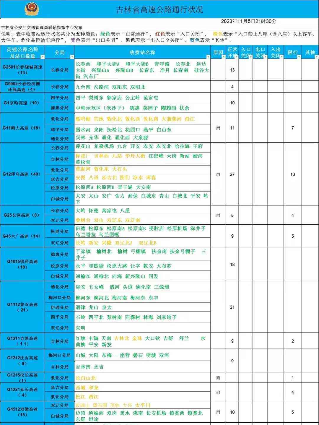 暴雨降温，道路湿滑，吉林省近日高速公路频发交通管制！据了解，受降雨影响，截至11月5日21:30，全省45个高速公路收费