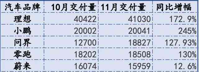  造车新势力销量飙升，华为合作推动AITO问界交付量逼近2万辆!