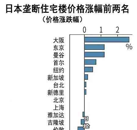  大阪办公楼飙涨，全球房地产投资抢眼！