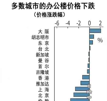  大阪办公楼飙涨，全球房地产投资抢眼！