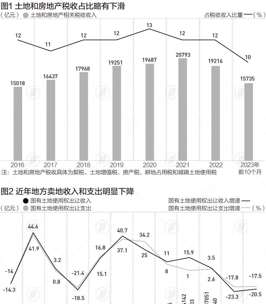  地方财政困境，如何应对土地房地产收入下滑？