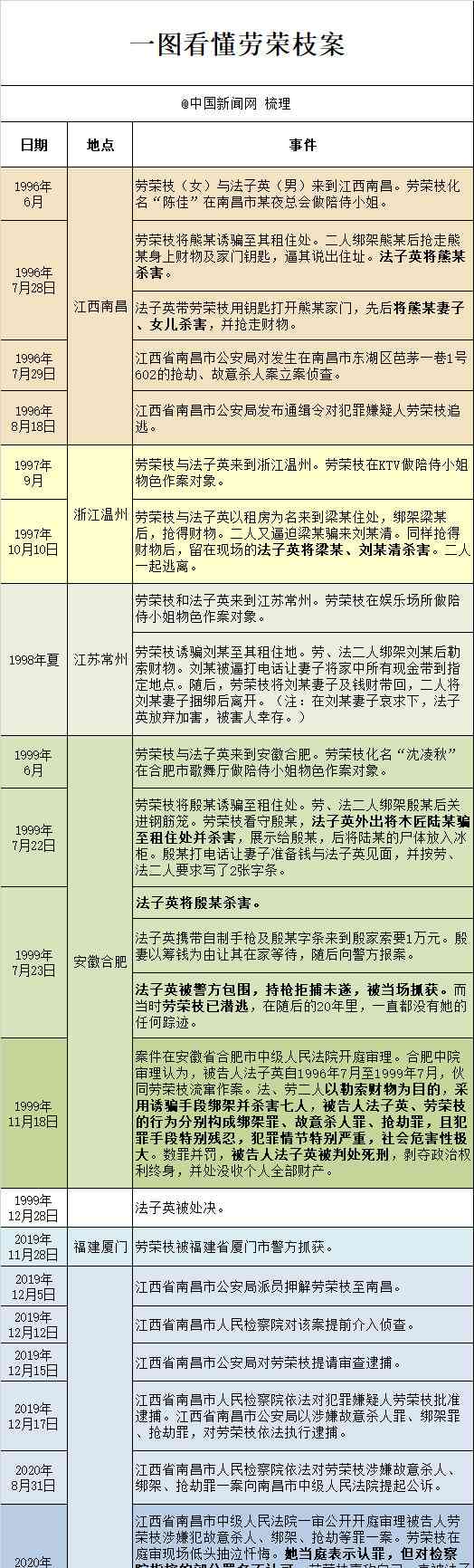  劳荣枝终审死刑！27年跨世纪大案落幕