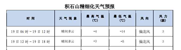 积石山县近期天气继续保持着寒冷的特点，最低气温可达到-14℃左右。而在过去24小时，县内多个乡镇的天气以晴间多云为主。未