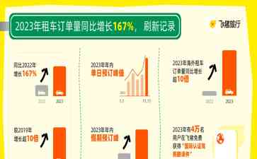  2023年国内租车飙升 千禧一代嗨租不停