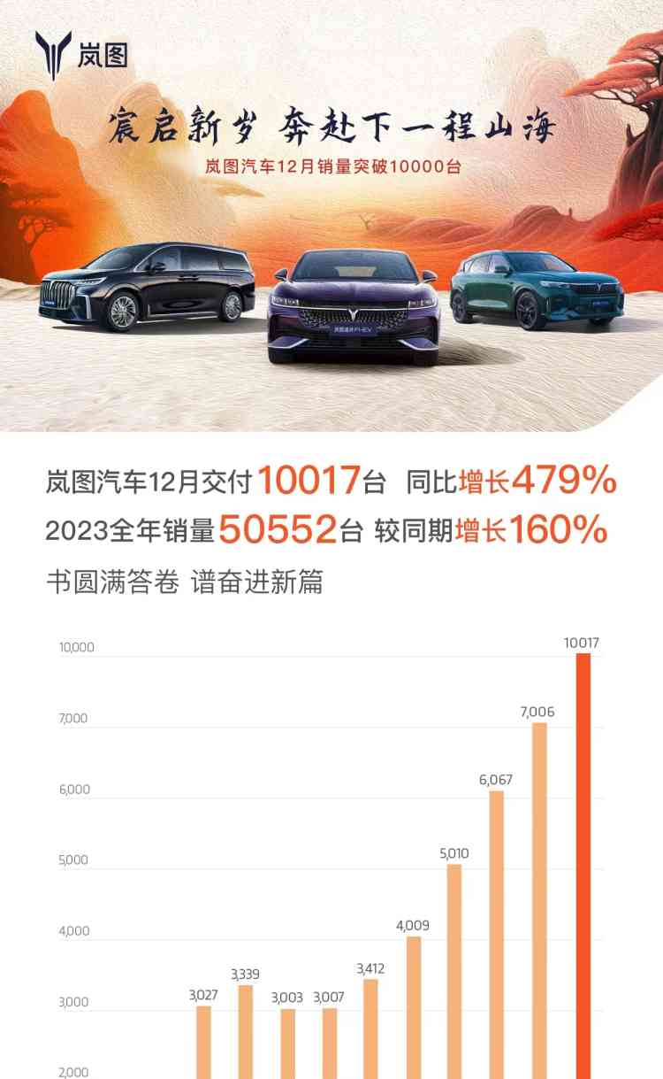  岚图汽车销售量夺冠，2023年交付超万辆！