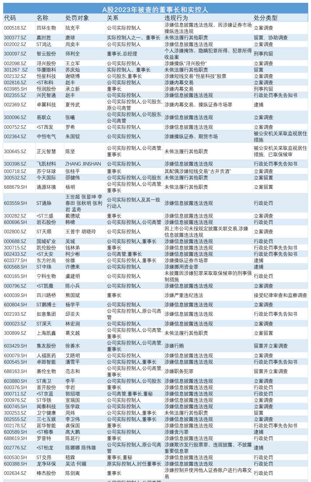 监管严，上市公司高管频频落马