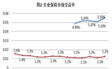  中国失业保险制度: 到底保险在哪里?