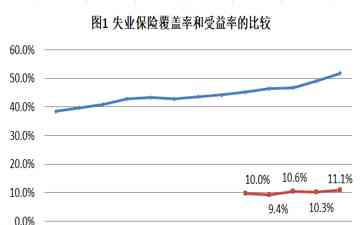  中国失业保险制度: 到底保险在哪里?