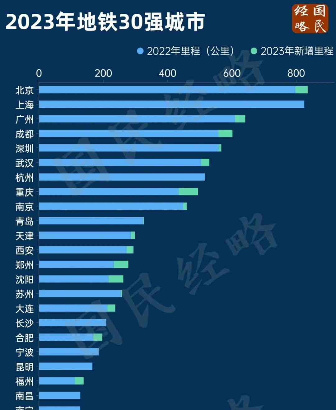  中国地铁盘点：北京再次夺魁！500公里俱乐部扩容！