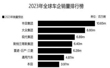  "惊艳！中国品牌比亚迪首次进入全球汽车销量前十！"