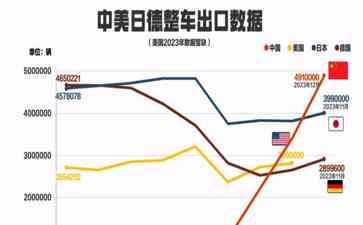 中国汽车出口狂飙，剖析爆发式增长背后的格局剧变！