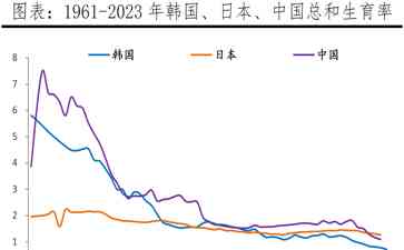  韩国人口危机！少子化加速，生育率创新低！