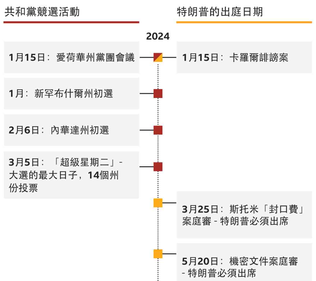  特朗普胜出初选巩固领先地位，拉马斯瓦米退选