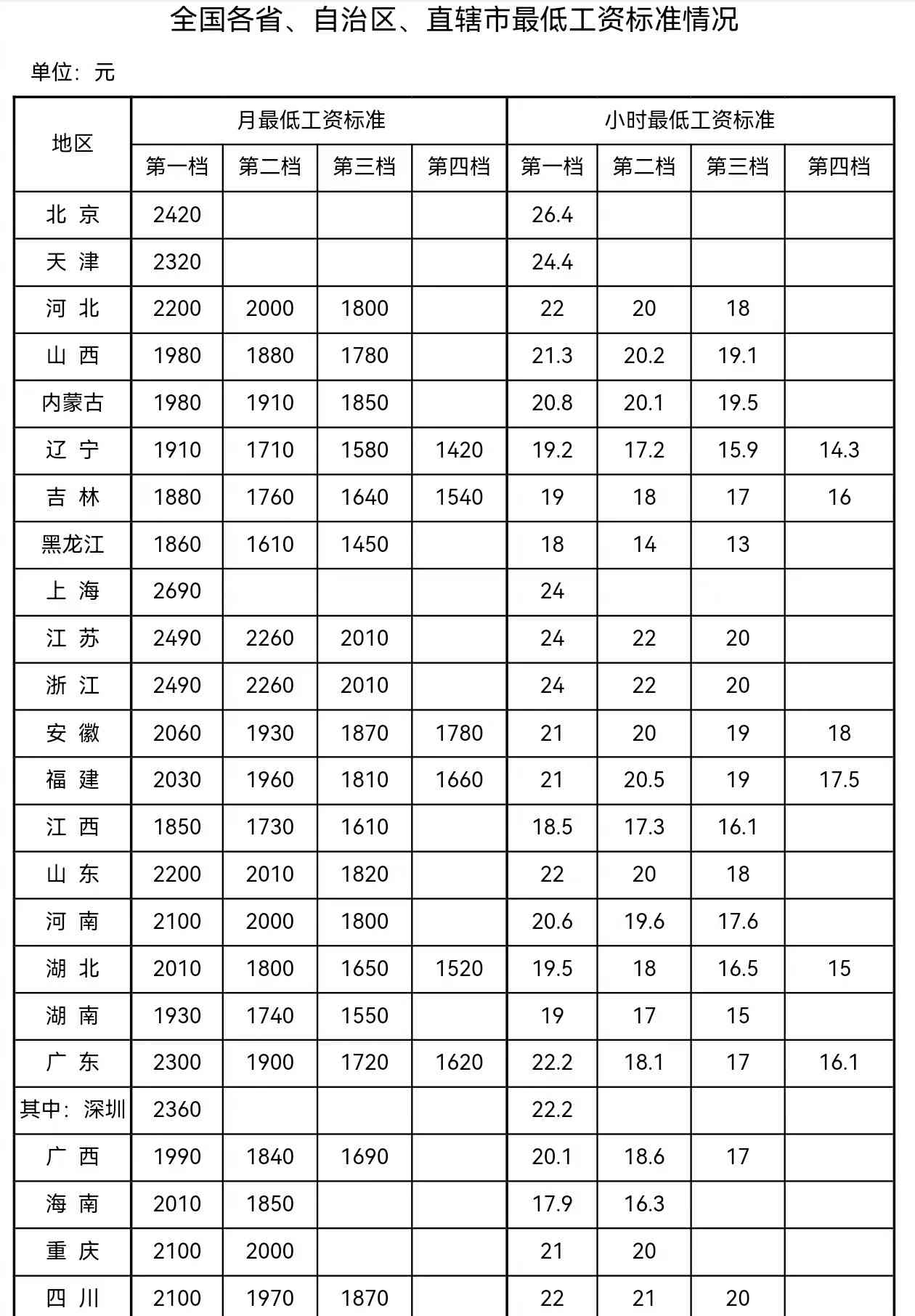  "全国最低工资曝光！上海月工资居首，北京小时工资冠绝！"