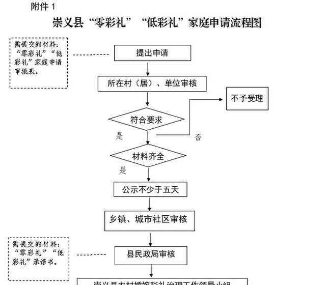  婚嫁新风尚