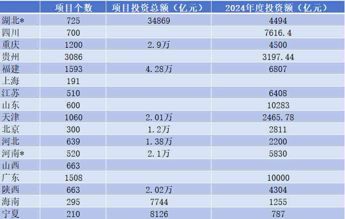  重大项目催化经济发展