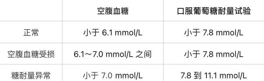 年轻医生惊觉糖尿来袭，全球糖尿病筛查提前！