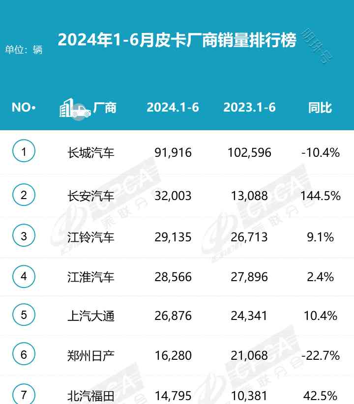  皮卡市场激战正酣，长城“老炮儿”能否持续领跑？