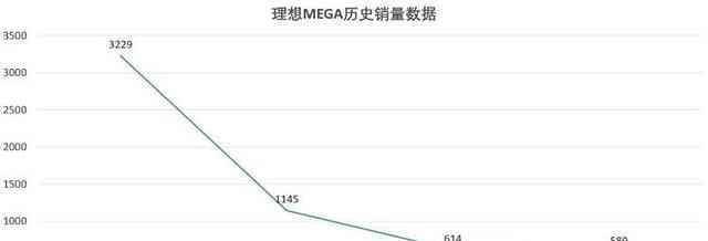  理想MEGA销量暴跌，L6热销对比鲜明