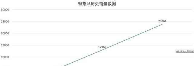  理想MEGA销量暴跌，L6热销对比鲜明