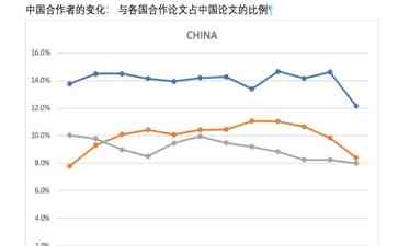  中国科技崛起：论文影响力超欧美！