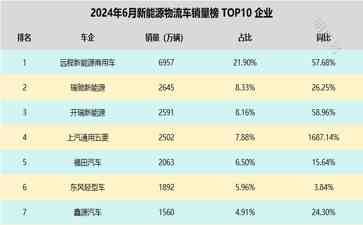 新能源物流车市场火热，远程新能源商用车领跑