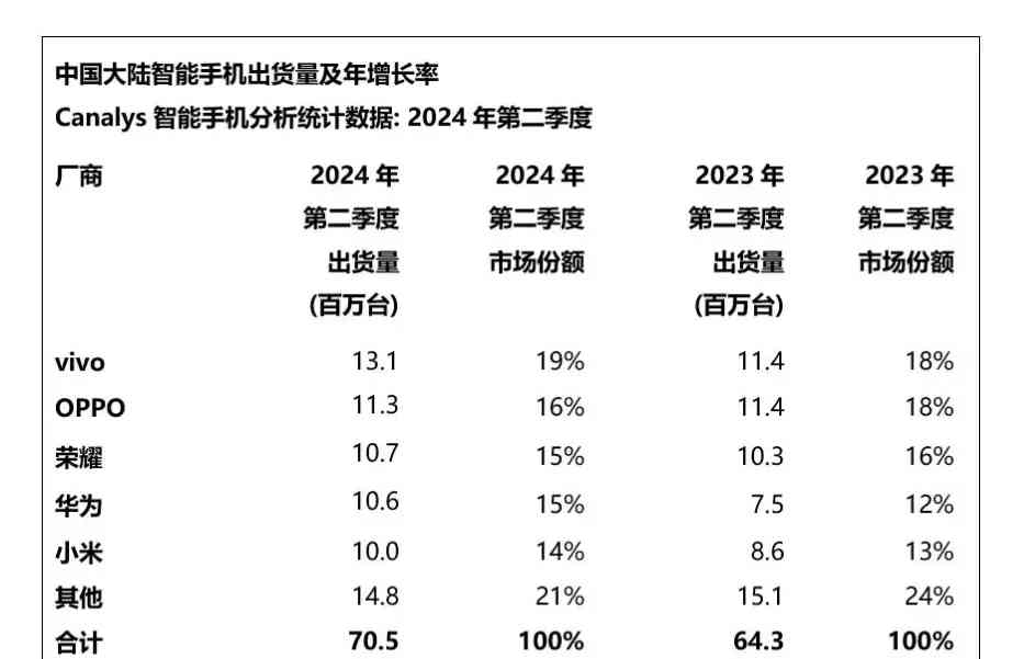 国产手机市场新霸主，vivo领跑OPPO紧随其后！