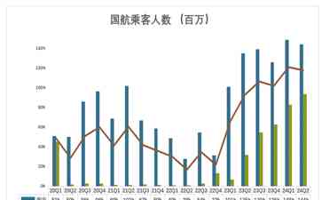  国航业绩大起大落，估值与运力策略解析