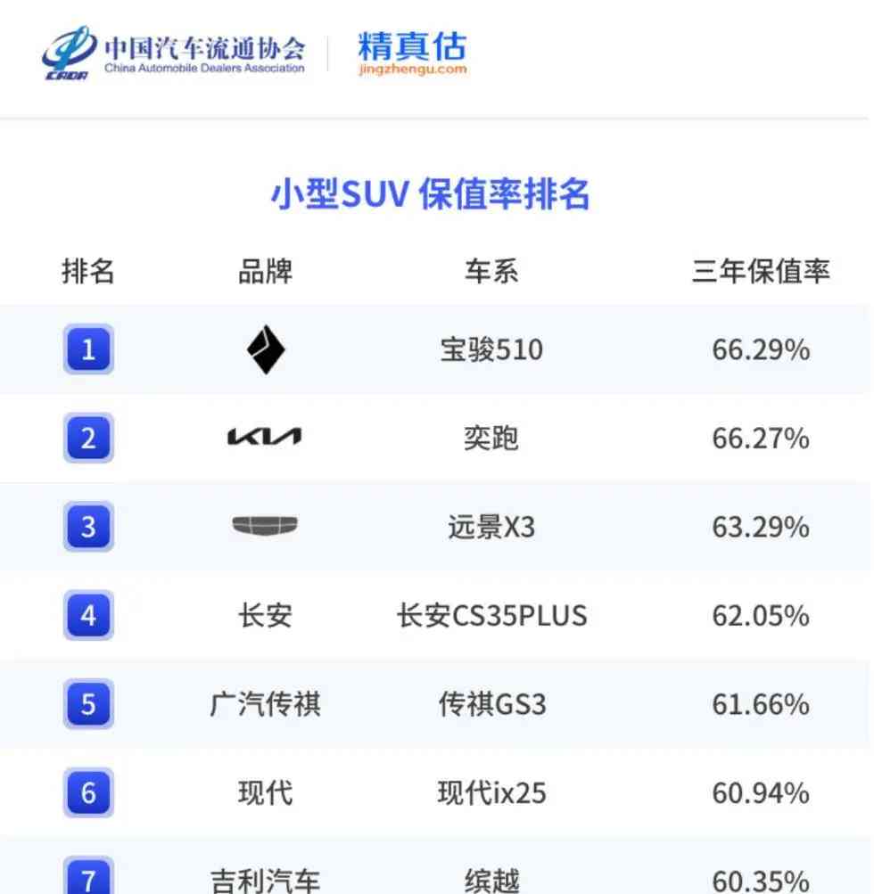  小型SUV市场：新车冷清，二手车火热？