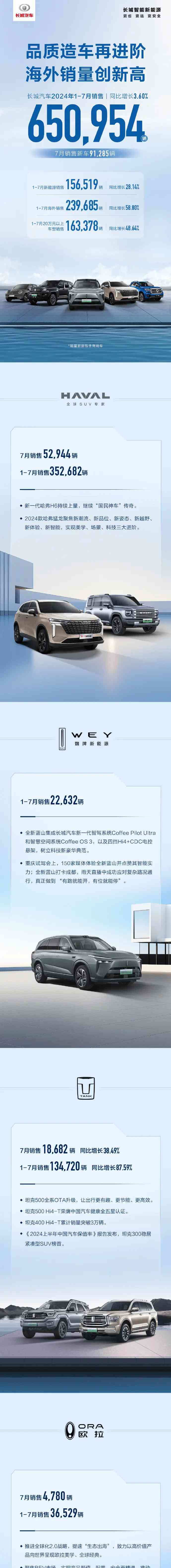 长城汽车7月销量飙升，亮点与槽点并存？